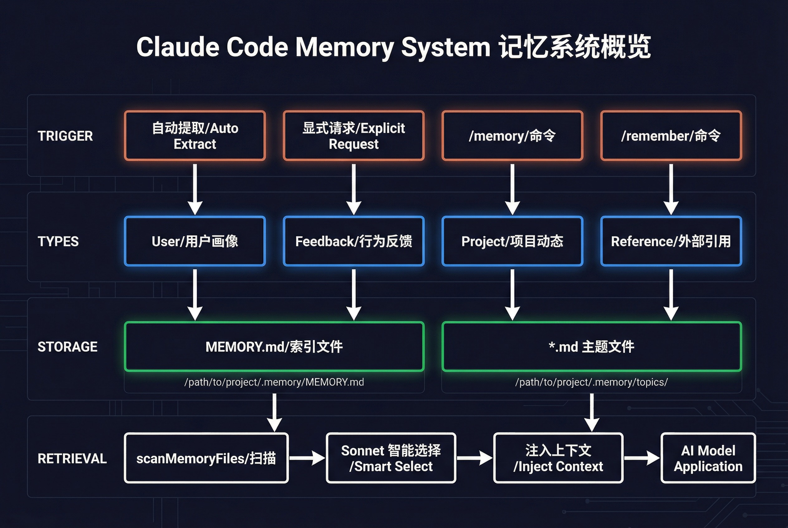 记忆系统概览