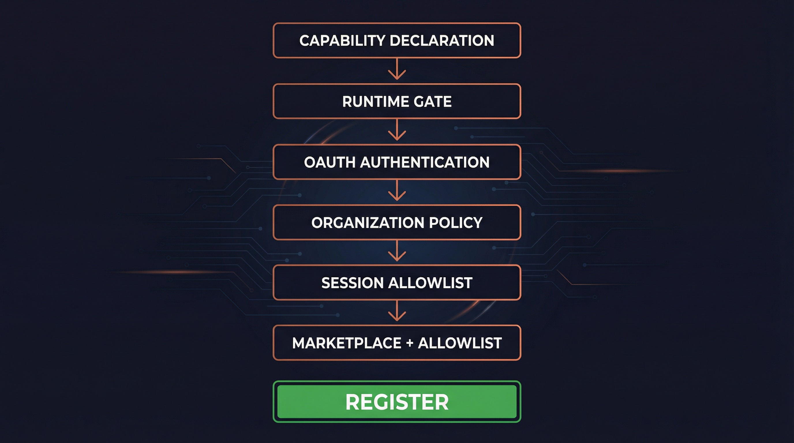 Access Control