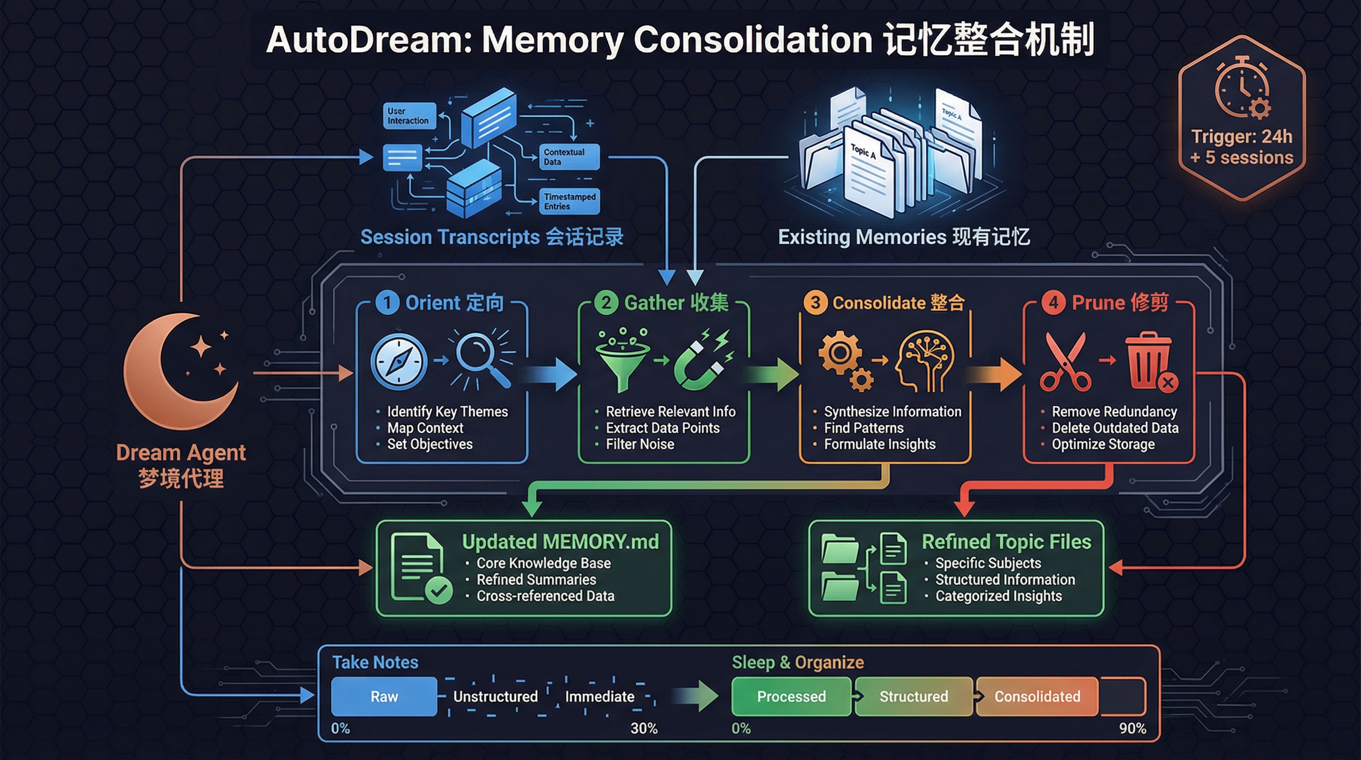 AutoDream 概览