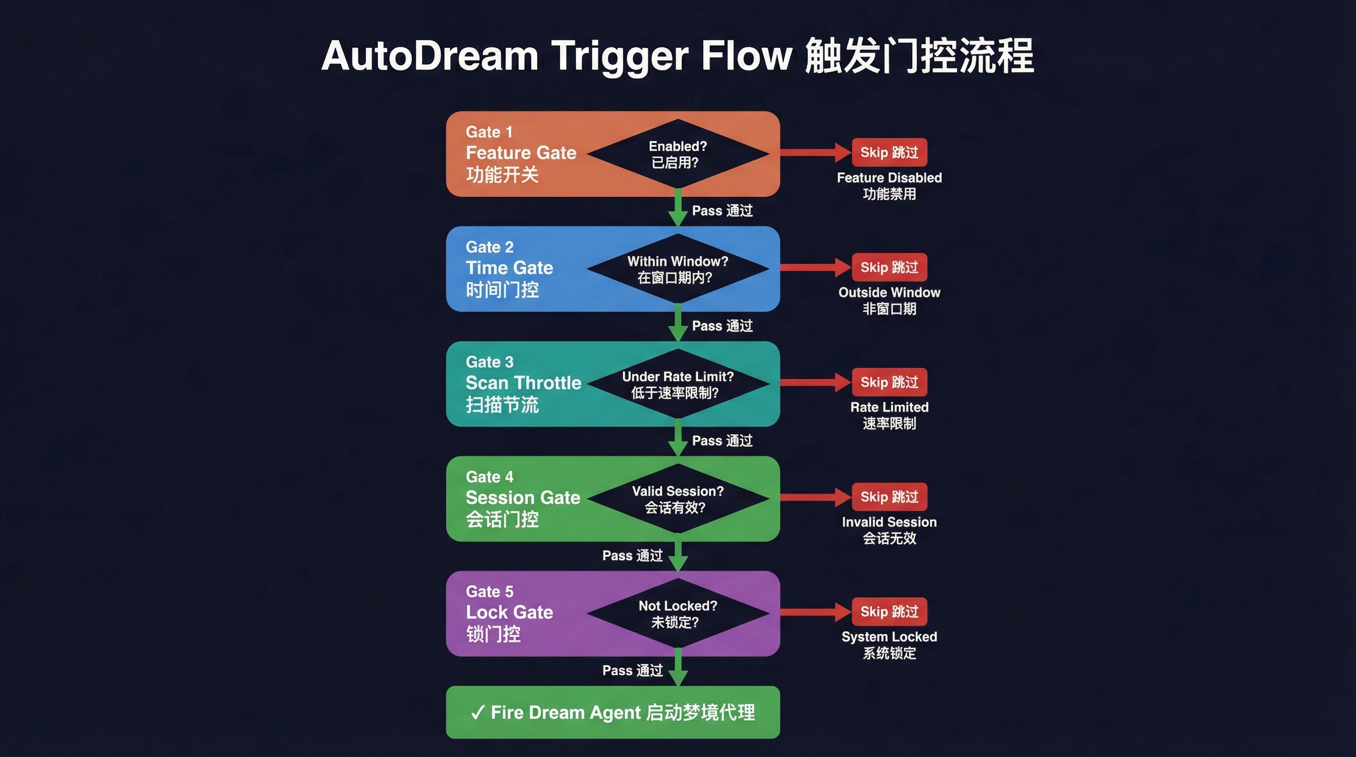 AutoDream 触发流程