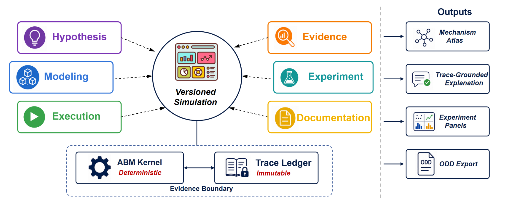AutoABM evidence-bound system framework
