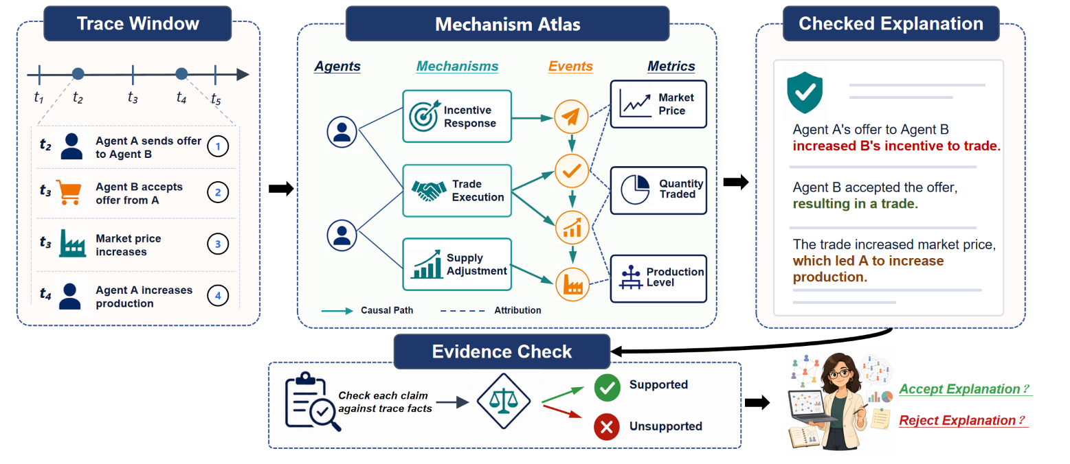 Trace window, mechanism atlas, and checked explanation workflow